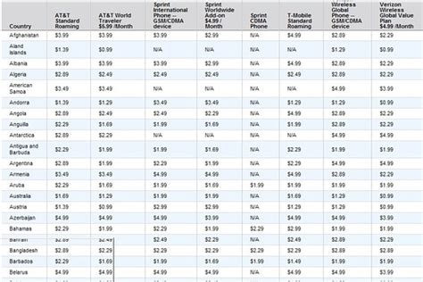 at&t international rates per minute.